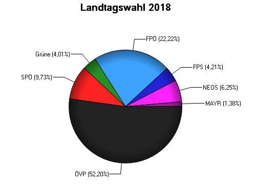 Foto für Ergebnis Landtagswahl 2018